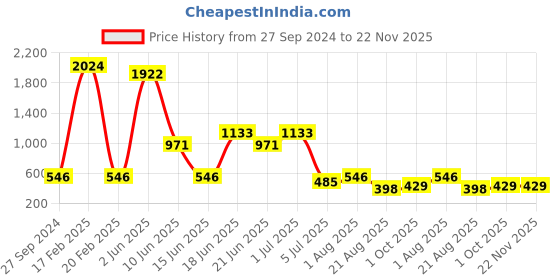 myntra.com NOY 15Pcs Luxurious Beauty Essentials - Combo No. 1497 noy Price History Graph from 27 Sep 2024 to 22 Nov 2025