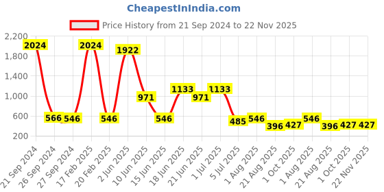 myntra.com NOY 15Pcs Luxurious Beauty Essentials - Combo No. 1503 noy Price History Graph from 21 Sep 2024 to 22 Nov 2025