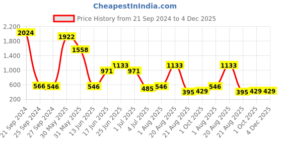 myntra.com NOY 15Pcs Luxurious Beauty Essentials - Combo No. 1518 noy Price History Graph from 21 Sep 2024 to 3 Dec 2025