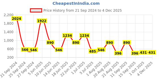 myntra.com NOY 15Pcs Luxurious Beauty Essentials - Combo No. 1529 noy Price History Graph from 21 Sep 2024 to 4 Dec 2025