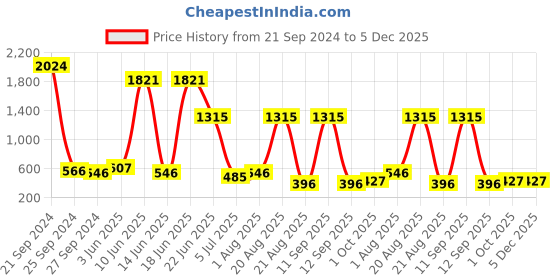 myntra.com NOY 15Pcs Luxurious Beauty Essentials - Combo No. 1541 noy Price History Graph from 21 Sep 2024 to 5 Dec 2025
