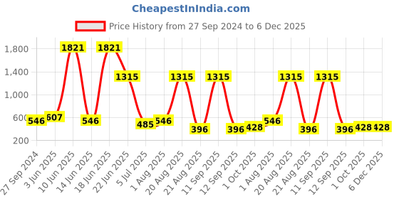 myntra.com NOY 15Pcs Luxurious Beauty Essentials - Combo No. 1573 noy Price History Graph from 27 Sep 2024 to 6 Dec 2025