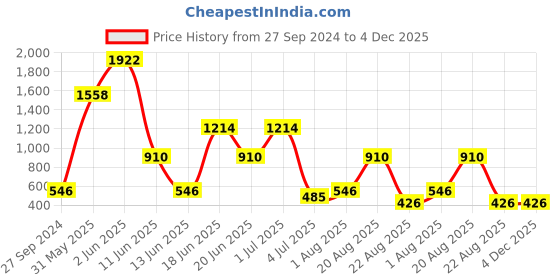 myntra.com NOY 15Pcs Luxurious Beauty Essentials - Combo No. 606 noy Price History Graph from 27 Sep 2024 to 4 Dec 2025