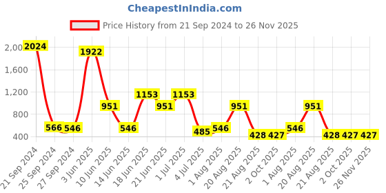 myntra.com NOY 15Pcs Luxurious Beauty Essentials - Combo No. 610 noy Price History Graph from 21 Sep 2024 to 26 Nov 2025