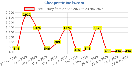 myntra.com NOY 15Pcs Luxurious Beauty Essentials - Combo No. 620 noy Price History Graph from 27 Sep 2024 to 22 Nov 2025
