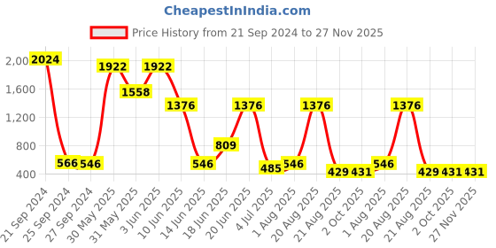 myntra.com NOY 15Pcs Luxurious Beauty Essentials - Combo No. 634 noy Price History Graph from 21 Sep 2024 to 27 Nov 2025