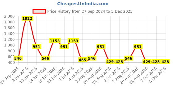 myntra.com NOY 15Pcs Luxurious Beauty Essentials - Combo No. 637 noy Price History Graph from 27 Sep 2024 to 5 Dec 2025