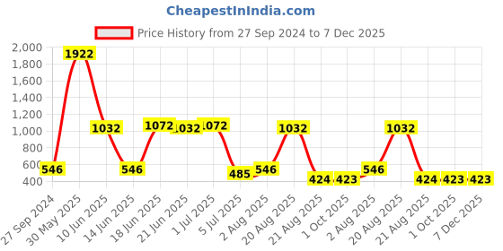 myntra.com NOY 15Pcs Luxurious Beauty Essentials - Combo No. 644 noy Price History Graph from 27 Sep 2024 to 7 Dec 2025