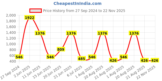 myntra.com NOY 15Pcs Luxurious Beauty Essentials - Combo No. 665 noy Price History Graph from 27 Sep 2024 to 22 Nov 2025