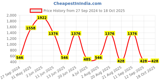 myntra.com NOY 15Pcs Luxurious Beauty Essentials - Combo No. 667 noy Price History Graph from 27 Sep 2024 to 18 Oct 2025