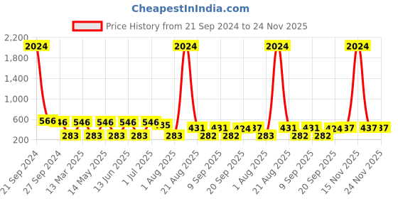 myntra.com NOY 15Pcs Luxurious Beauty Essentials - Combo No. 673 noy Price History Graph from 21 Sep 2024 to 23 Nov 2025