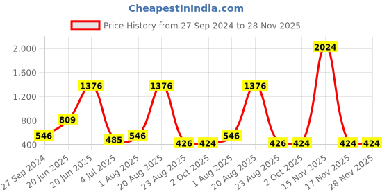myntra.com NOY 15Pcs Luxurious Beauty Essentials - Combo No. 690 noy Price History Graph from 27 Sep 2024 to 27 Nov 2025