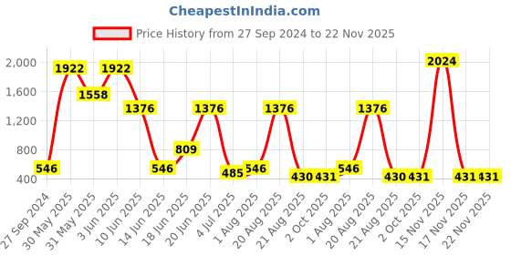 myntra.com NOY 15Pcs Luxurious Beauty Essentials - Combo No. 694 noy Price History Graph from 27 Sep 2024 to 22 Nov 2025