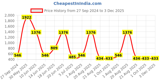 myntra.com NOY 15Pcs Luxurious Beauty Essentials - Combo No. 697 noy Price History Graph from 27 Sep 2024 to 2 Dec 2025