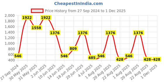myntra.com NOY 15Pcs Luxurious Beauty Essentials - Combo No. 717 noy Price History Graph from 27 Sep 2024 to 1 Dec 2025
