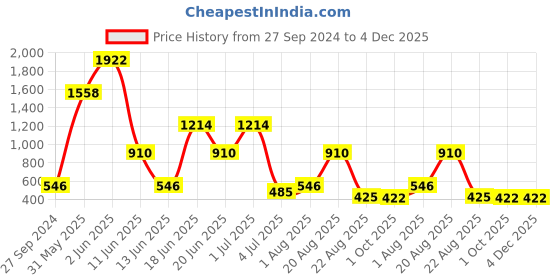 myntra.com NOY 15Pcs Luxurious Beauty Essentials - Combo No. 730 noy Price History Graph from 27 Sep 2024 to 4 Dec 2025