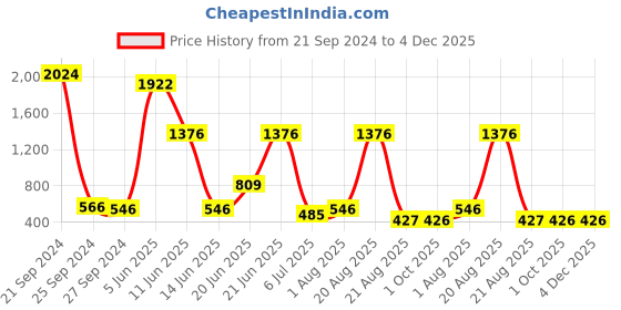 myntra.com NOY 15Pcs Luxurious Beauty Essentials - Combo No. 733 noy Price History Graph from 21 Sep 2024 to 4 Dec 2025