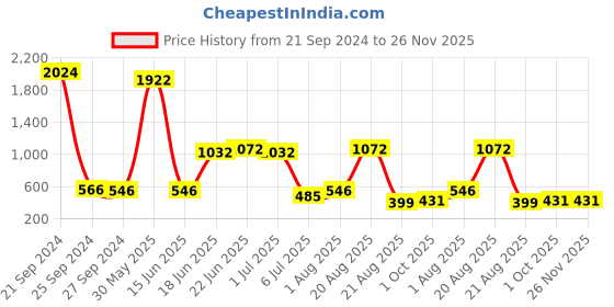 myntra.com NOY 15Pcs Luxurious Beauty Essentials - Combo No. 801 noy Price History Graph from 21 Sep 2024 to 25 Nov 2025