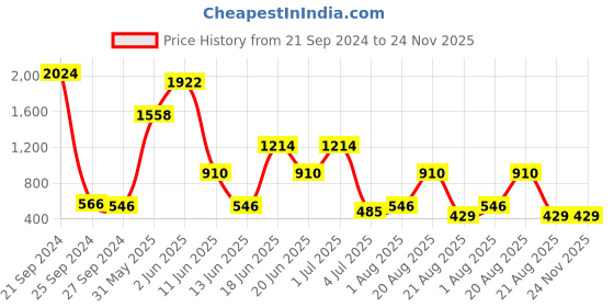 myntra.com NOY 15Pcs Luxurious Beauty Essentials - Combo No. 805 noy Price History Graph from 21 Sep 2024 to 23 Nov 2025