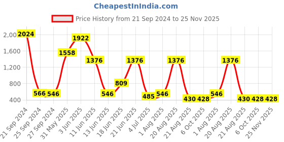 myntra.com NOY 15Pcs Luxurious Beauty Essentials - Combo No. 815 noy Price History Graph from 21 Sep 2024 to 24 Nov 2025