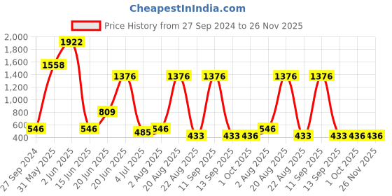 myntra.com NOY 15Pcs Luxurious Beauty Essentials - Combo No. 823 noy Price History Graph from 27 Sep 2024 to 25 Nov 2025