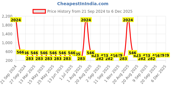 myntra.com NOY 15Pcs Luxurious Beauty Essentials - Combo No. 860 noy Price History Graph from 21 Sep 2024 to 6 Dec 2025
