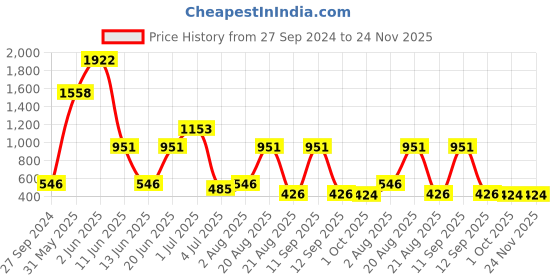 myntra.com NOY 15Pcs Luxurious Beauty Essentials - Combo No. 870 noy Price History Graph from 27 Sep 2024 to 23 Nov 2025