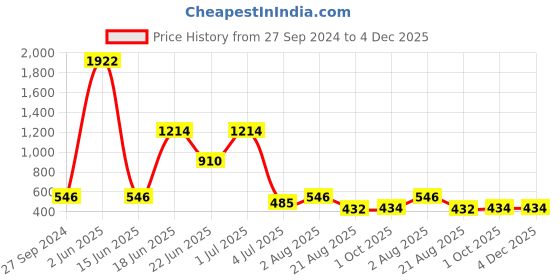 myntra.com NOY 15Pcs Luxurious Beauty Essentials - Combo No.  889 noy Price History Graph from 27 Sep 2024 to 4 Dec 2025