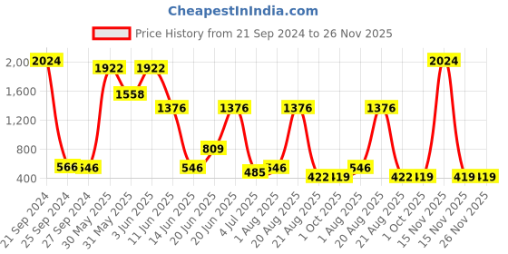 myntra.com NOY 15Pcs Luxurious Beauty Essentials - Combo No. 895 noy Price History Graph from 21 Sep 2024 to 25 Nov 2025