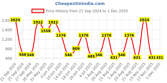 myntra.com NOY 15Pcs Luxurious Beauty Essentials - Combo No. 905 noy Price History Graph from 21 Sep 2024 to 30 Nov 2025