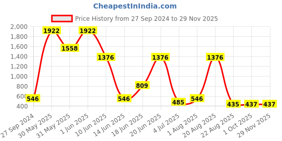 myntra.com NOY 15Pcs Luxurious Beauty Essentials - Combo No. 929 noy Price History Graph from 27 Sep 2024 to 27 Nov 2025