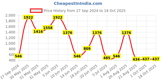 myntra.com NOY 15Pcs Luxurious Beauty Essentials - Combo No. 962 noy Price History Graph from 27 Sep 2024 to 18 Oct 2025