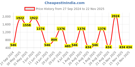 myntra.com NOY 15Pcs Luxurious Beauty Essentials - Combo No. 966 noy Price History Graph from 27 Sep 2024 to 22 Nov 2025