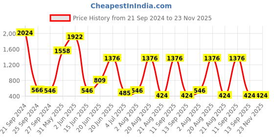 myntra.com NOY 15Pcs Luxurious Beauty Essentials - Combo No. 983 noy Price History Graph from 21 Sep 2024 to 23 Nov 2025