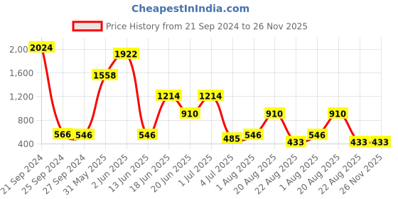 myntra.com NOY 15Pcs Luxurious Beauty Essentials - Combo No. 991 noy Price History Graph from 21 Sep 2024 to 26 Nov 2025