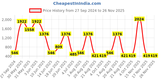 myntra.com NOY 15Pcs Luxurious Beauty Essentials - Combo No. 996 noy Price History Graph from 27 Sep 2024 to 26 Nov 2025