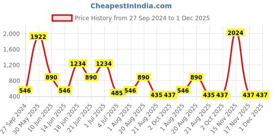 myntra.com NOY 15Pcs Luxurious Beauty Essentials - Combo No.1311 noy Price History Graph from 27 Sep 2024 to 1 Dec 2025