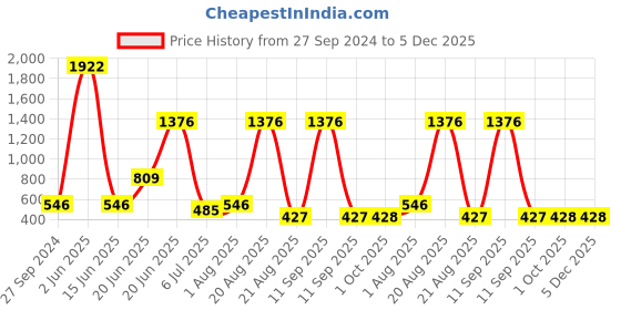 myntra.com NOY 15Pcs Luxurious Beauty Essentials - Combo No.692 noy Price History Graph from 27 Sep 2024 to 4 Dec 2025