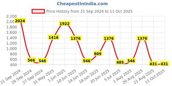 myntra.com NOY 15Pcs Luxurious Pairing Combo - For Exquisite Glamour - Combo No. 1011 noy Price History Graph from 21 Sep 2024 to 10 Oct 2025