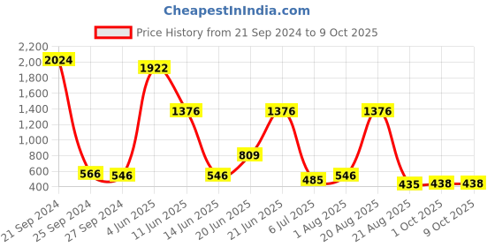 myntra.com NOY 15Pcs Luxurious Pairing Combo - For Exquisite Glamour - Combo No. 741 noy Price History Graph from 21 Sep 2024 to 8 Oct 2025