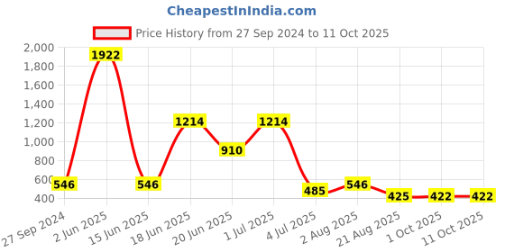 myntra.com NOY 15Pcs Luxurious Pairing Combo - For Exquisite Glamour - Combo No. 849 noy Price History Graph from 27 Sep 2024 to 10 Oct 2025