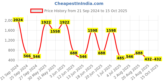 myntra.com NOY 15Pcs Luxurious Pairing For Exquisite Glamour - Combo No. 1029 noy Price History Graph from 21 Sep 2024 to 14 Oct 2025