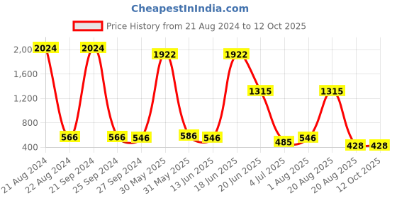 myntra.com NOY 15Pcs Luxurious Pairing For Exquisite Glamour - Combo No. 623 noy Price History Graph from 21 Aug 2024 to 12 Oct 2025