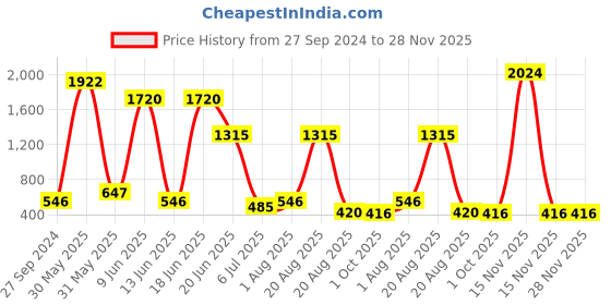 myntra.com NOY 15Pcs Luxurious Pairing For Exquisite Glamour - Combo No. 641 noy Price History Graph from 27 Sep 2024 to 28 Nov 2025