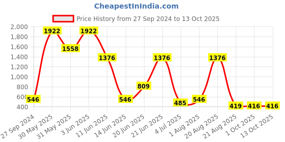 myntra.com NOY 15Pcs Luxurious Pairing - For Exquisite Glamour - Combo No. 651 noy Price History Graph from 27 Sep 2024 to 12 Oct 2025