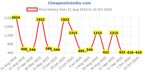 myntra.com NOY 15Pcs Luxurious Pairing For Exquisite Glamour - Combo No. 659 noy Price History Graph from 21 Aug 2024 to 9 Oct 2025