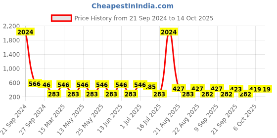 myntra.com NOY 15Pcs Luxurious Pairing For Exquisite Glamour - Combo No. 705 noy Price History Graph from 21 Sep 2024 to 13 Oct 2025
