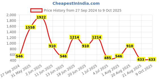 myntra.com NOY 15Pcs Luxurious Pairing - For Exquisite Glamour - Combo No. 795 noy Price History Graph from 27 Sep 2024 to 9 Oct 2025