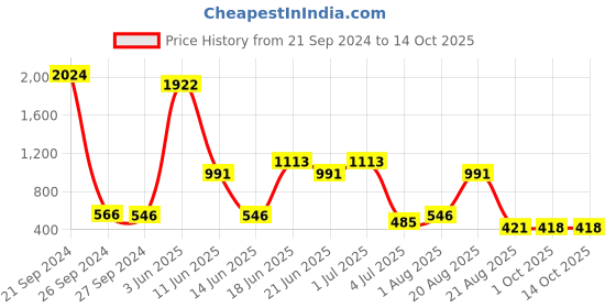 myntra.com NOY 15Pcs Luxurious Pairing For Exquisite Glamour - Combo No. 939 noy Price History Graph from 21 Sep 2024 to 13 Oct 2025