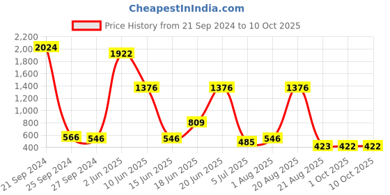 myntra.com NOY 15Pcs Luxurious Pairing For Exquisite Glamour  Makeup Combo - Combo No. 957 noy Price History Graph from 21 Sep 2024 to 10 Oct 2025